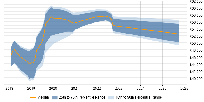 Salary distribution trend for jobs in Coventry citing Spring Boot