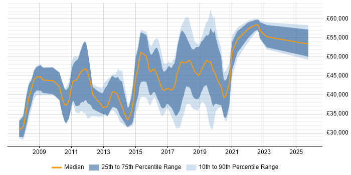 Salary distribution trend for jobs in Coventry citing Spring