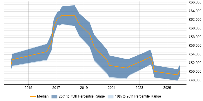 Salary distribution trend for jobs in Coventry citing Sprint Retrospective