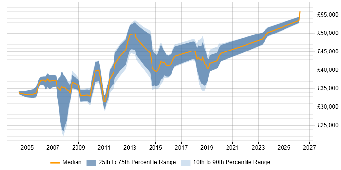 Salary distribution trend for SQL DBA job vacancies in Coventry
