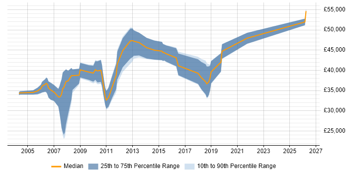Salary distribution trend for SQL Server DBA job vacancies in Coventry