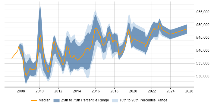 Salary distribution trend for jobs in Coventry citing SQL Server Integration Services