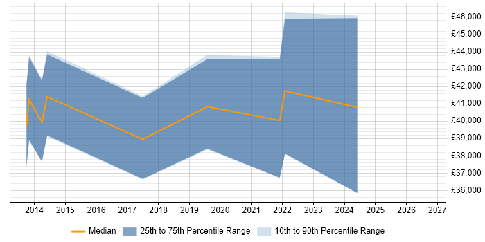 Salary distribution trend for jobs in Coventry citing SQL Server Management Studio (SSMS)