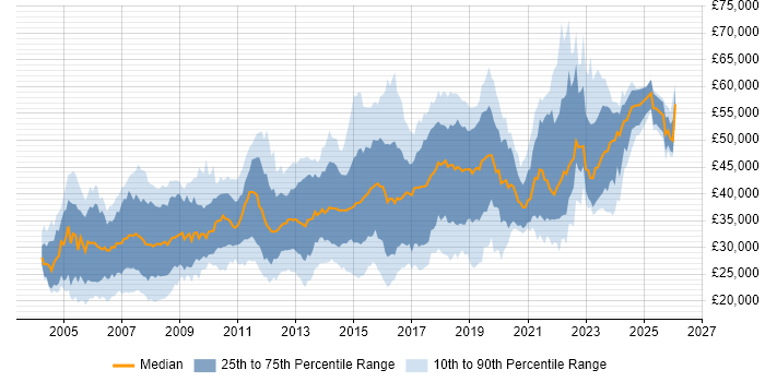 Salary distribution trend for jobs in Coventry citing SQL