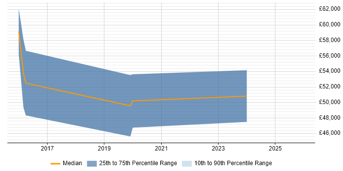 Salary distribution trend for jobs in Coventry citing Static Application Security Testing