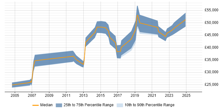 Salary distribution trend for jobs in Coventry citing Statistical Analysis