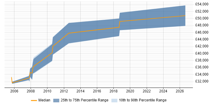 Salary distribution trend for jobs in Coventry citing STL
