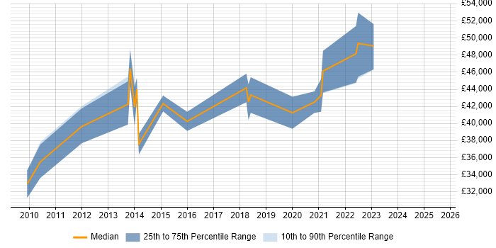 Salary distribution trend for Storage Engineer job vacancies in Coventry Salary distribution trend for Storage Engineer job vacancies in Coventry