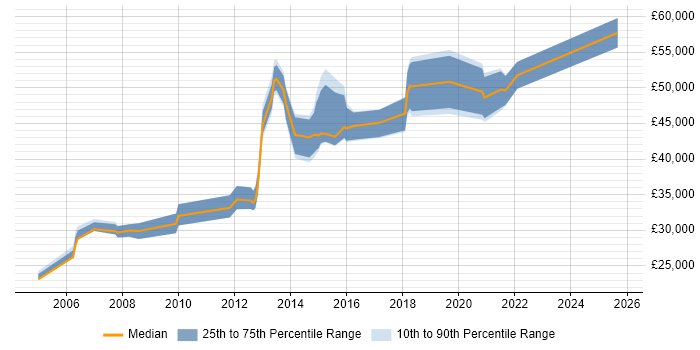 Salary distribution trend for jobs in Coventry citing Storage Management