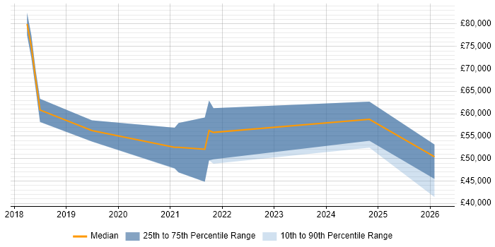 Salary distribution trend for jobs in Coventry citing Storytelling