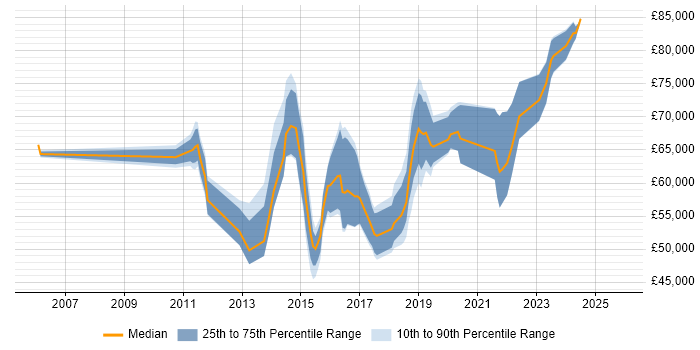 Salary distribution trend for jobs in Coventry citing Strategic Roadmap