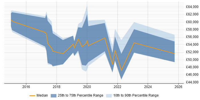 Salary distribution trend for jobs in Coventry citing SuccessFactors