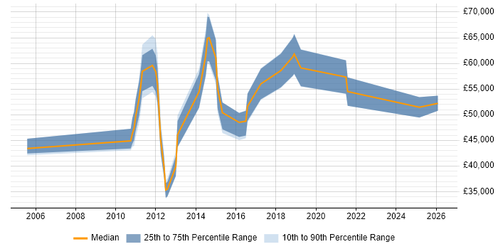 Salary distribution trend for jobs in Coventry citing Supplier Relationship Management