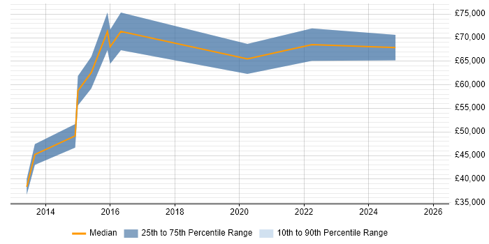 Salary distribution trend for Supply Chain Manager job vacancies in Coventry