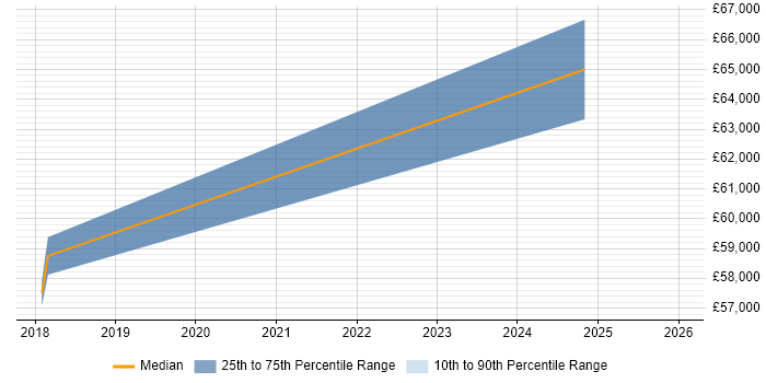 Salary distribution trend for jobs in Coventry citing Supply Chain Planning