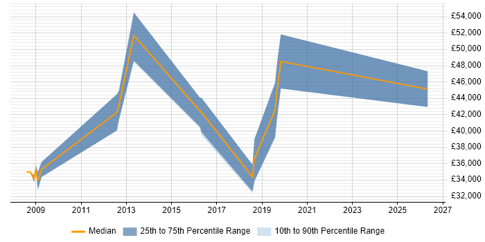 Salary distribution trend for jobs in Coventry citing System Integration Testing