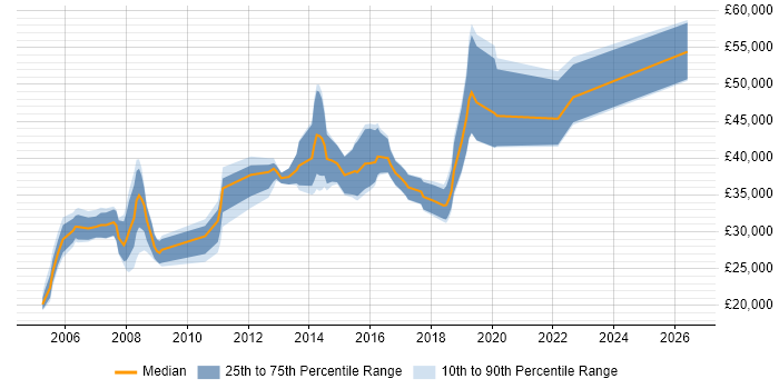 Salary distribution trend for jobs in Coventry citing System Testing