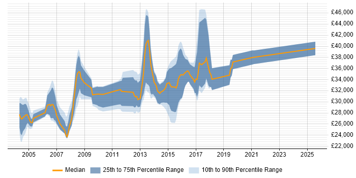 Salary distribution trend for Systems Administrator job vacancies in Coventry