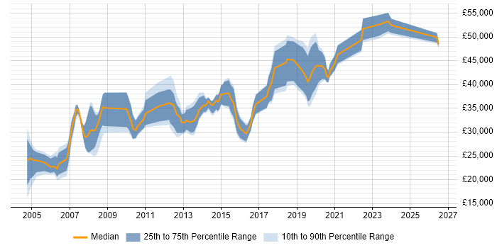 Salary distribution trend for Systems Engineer job vacancies in Coventry