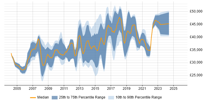 Salary distribution trend for jobs in Coventry citing T-SQL