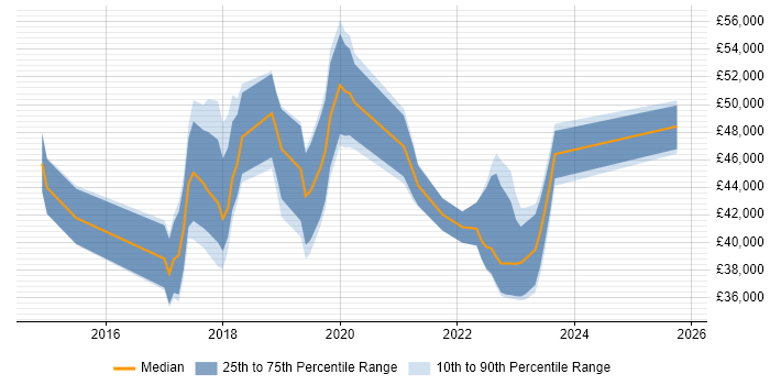 Salary distribution trend for jobs in Coventry citing Tableau