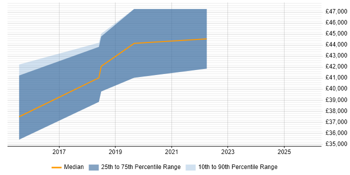 Salary distribution trend for jobs in Coventry citing Talend