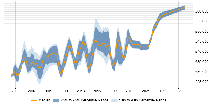 Salary distribution trend for Team Leader job vacancies in Coventry