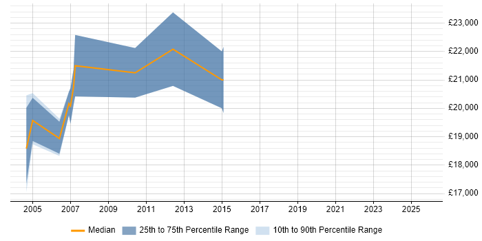 Salary distribution trend for Technical Administrator job vacancies in Coventry