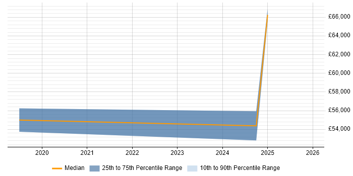 Salary distribution trend for jobs in Coventry citing Technical Debt
