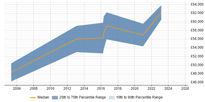 Salary distribution trend for Technical Delivery Manager job vacancies in Coventry