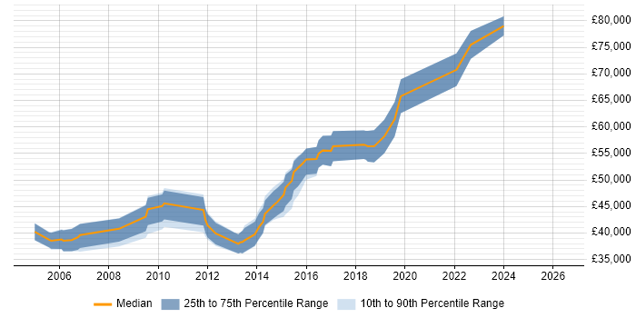 Salary distribution trend for Technical Leader job vacancies in Coventry