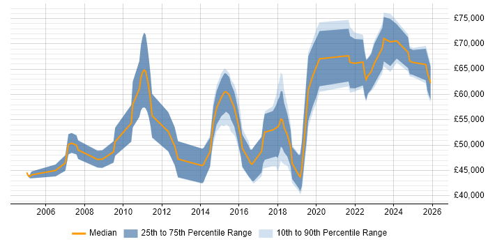 Salary distribution trend for jobs in Coventry citing Technical Leadership
