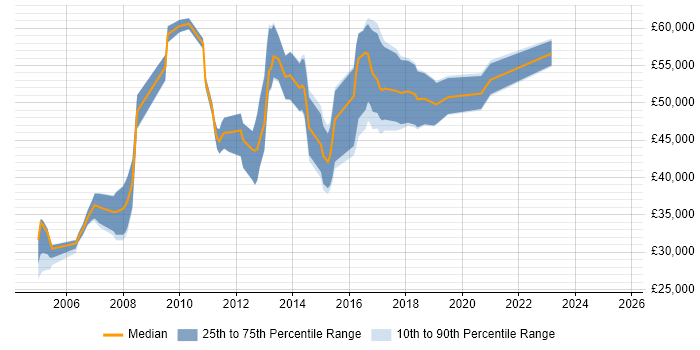 Salary distribution trend for Technical Manager job vacancies in Coventry