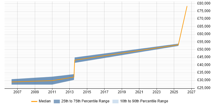 Salary distribution trend for Technical Sales Engineer job vacancies in Coventry