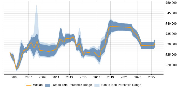 Salary distribution trend for Technical Support job vacancies in Coventry