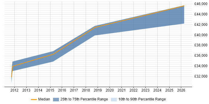 Salary distribution trend for Technical Trainer job vacancies in Coventry