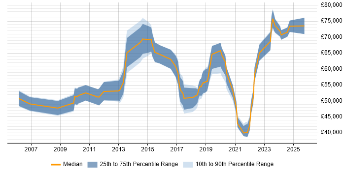 Salary distribution trend for jobs in Coventry citing Technology Strategy