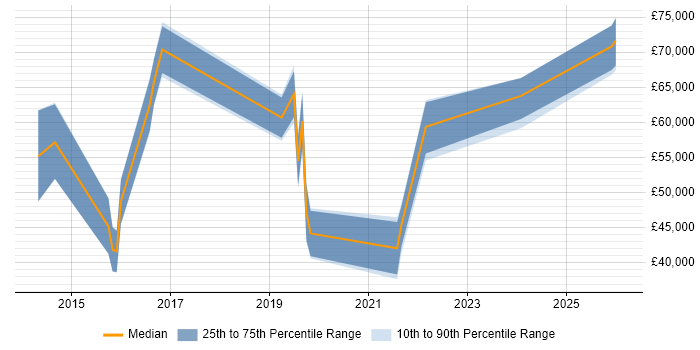 Salary distribution trend for jobs in Coventry citing Technology Transformation