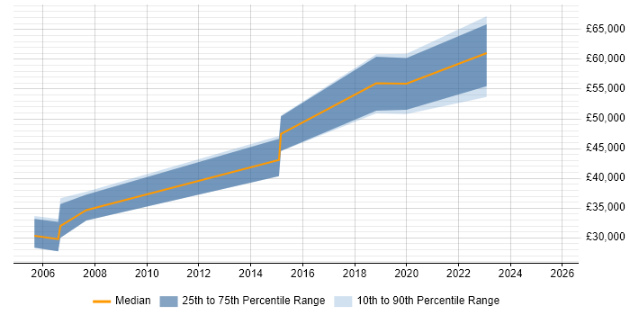 Salary distribution trend for jobs in Coventry citing Telematics