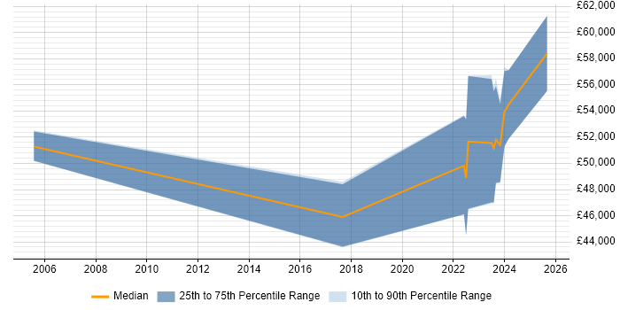 Salary distribution trend for jobs in Coventry citing Telnet