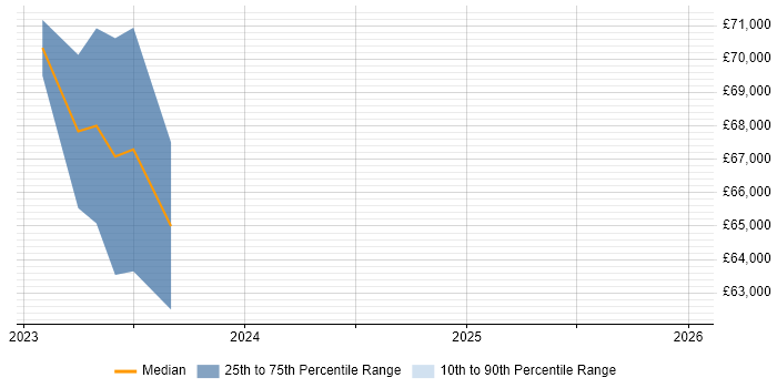 Salary distribution trend for jobs in Coventry citing Tenable