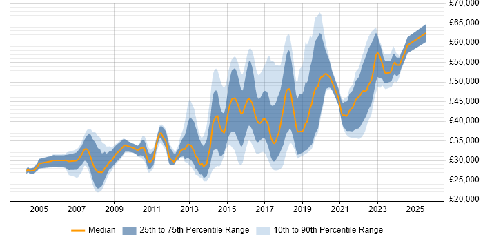 Salary distribution trend for jobs in Coventry citing Test Automation