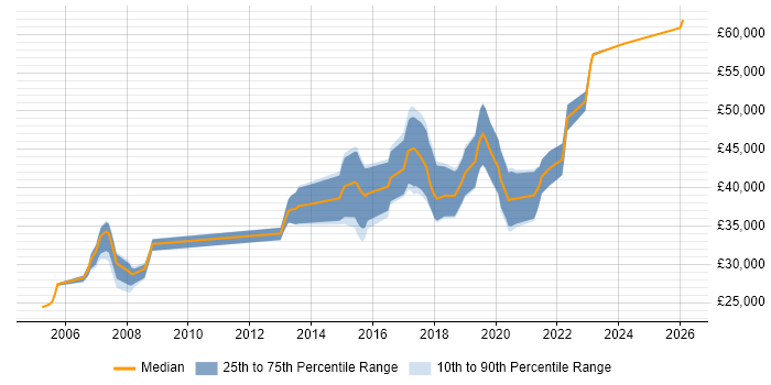 Salary distribution trend for Test Engineer job vacancies in Coventry