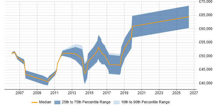 Salary distribution trend for jobs in Coventry citing Test Management