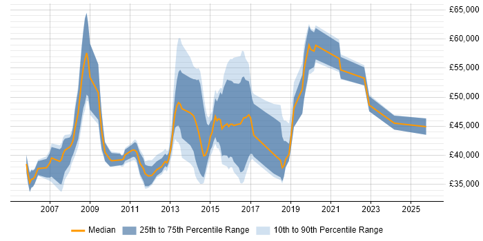 Salary distribution trend for jobs in Coventry citing Test Strategy