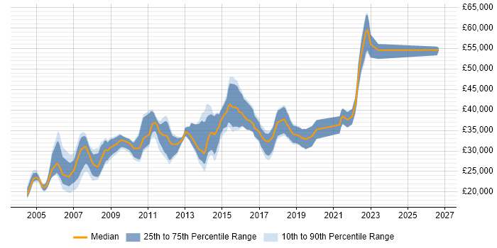 Salary distribution trend for Tester job vacancies in Coventry