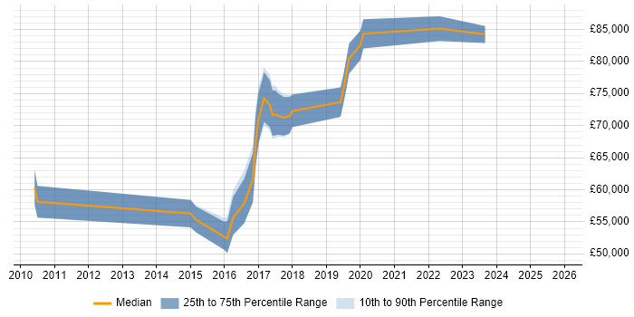 Salary distribution trend for jobs in Coventry citing TOGAF Certification