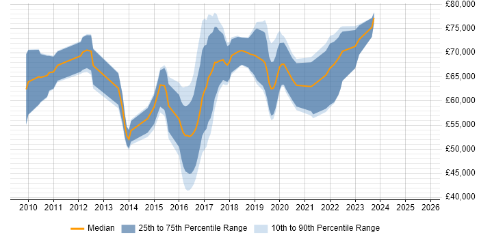 Salary distribution trend for jobs in Coventry citing TOGAF Salary distribution trend for jobs in Coventry citing TOGAF