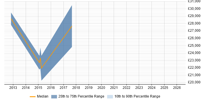 Salary distribution trend for Trainee Administrator job vacancies in Coventry