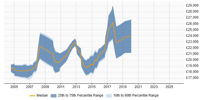 Salary distribution trend for Trainee job vacancies in Coventry